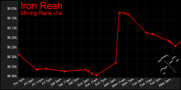 Last 7 Days Graph of Iron Reah