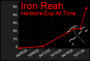 Total Graph of Iron Reah