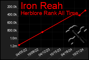 Total Graph of Iron Reah