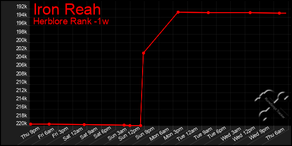 Last 7 Days Graph of Iron Reah