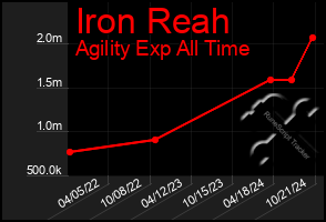 Total Graph of Iron Reah