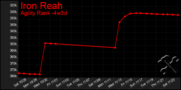 Last 31 Days Graph of Iron Reah