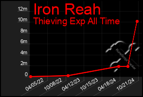 Total Graph of Iron Reah