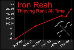 Total Graph of Iron Reah