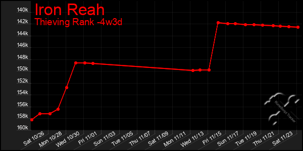 Last 31 Days Graph of Iron Reah