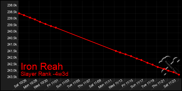 Last 31 Days Graph of Iron Reah