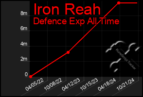 Total Graph of Iron Reah