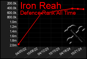 Total Graph of Iron Reah