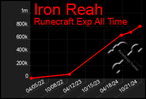 Total Graph of Iron Reah