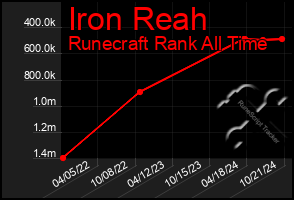 Total Graph of Iron Reah