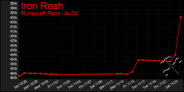 Last 31 Days Graph of Iron Reah