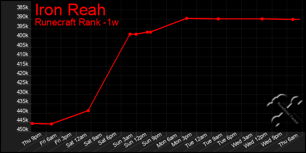 Last 7 Days Graph of Iron Reah