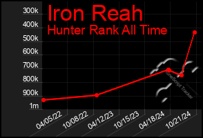 Total Graph of Iron Reah