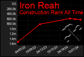 Total Graph of Iron Reah