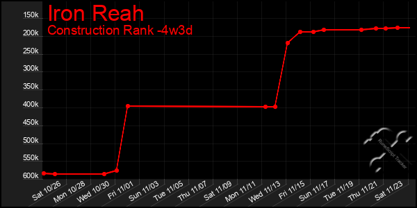 Last 31 Days Graph of Iron Reah