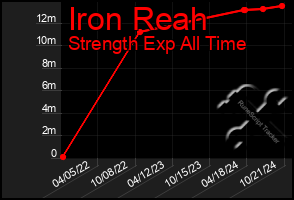 Total Graph of Iron Reah