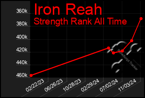 Total Graph of Iron Reah