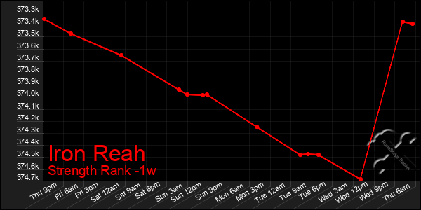 Last 7 Days Graph of Iron Reah