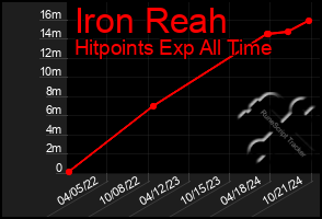 Total Graph of Iron Reah