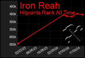 Total Graph of Iron Reah