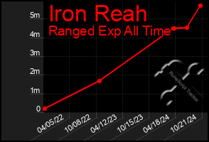 Total Graph of Iron Reah