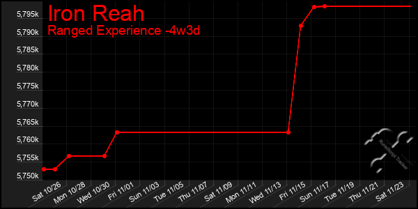 Last 31 Days Graph of Iron Reah