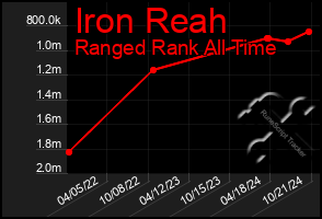 Total Graph of Iron Reah