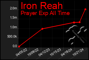 Total Graph of Iron Reah