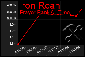 Total Graph of Iron Reah