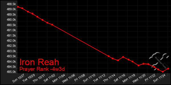 Last 31 Days Graph of Iron Reah