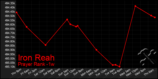 Last 7 Days Graph of Iron Reah