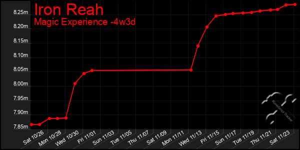 Last 31 Days Graph of Iron Reah