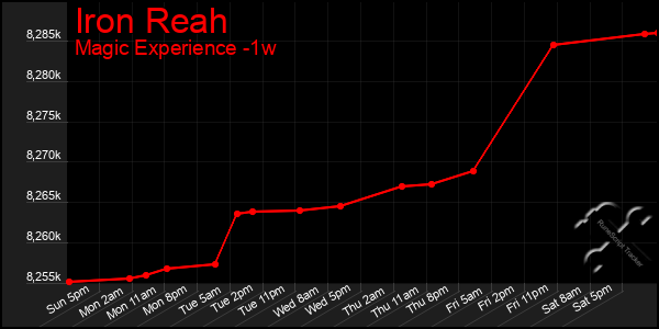 Last 7 Days Graph of Iron Reah