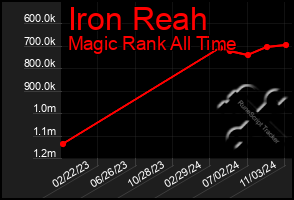 Total Graph of Iron Reah