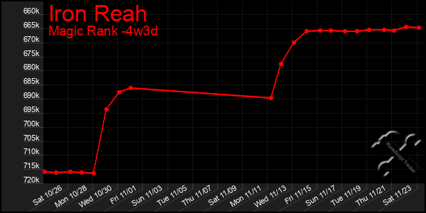 Last 31 Days Graph of Iron Reah