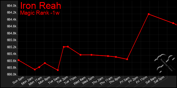 Last 7 Days Graph of Iron Reah