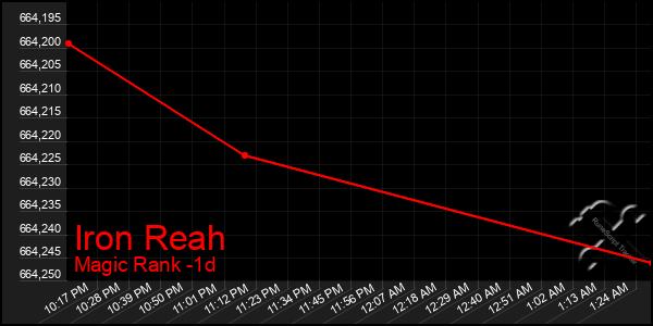 Last 24 Hours Graph of Iron Reah