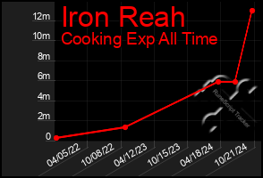 Total Graph of Iron Reah