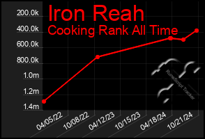 Total Graph of Iron Reah