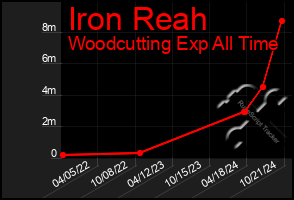 Total Graph of Iron Reah