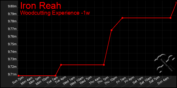 Last 7 Days Graph of Iron Reah