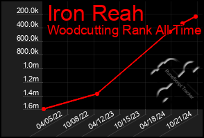 Total Graph of Iron Reah