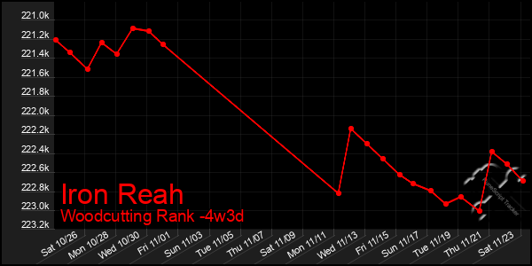 Last 31 Days Graph of Iron Reah