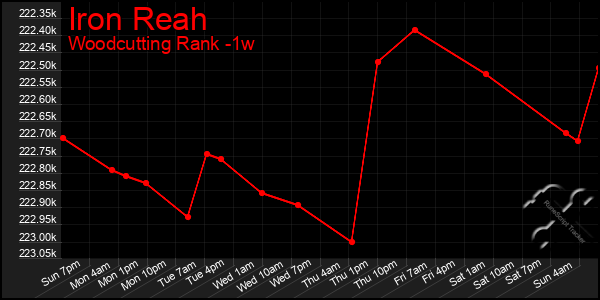 Last 7 Days Graph of Iron Reah