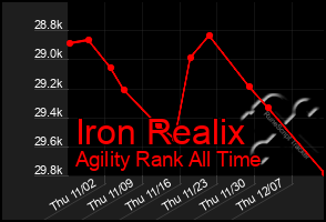 Total Graph of Iron Realix