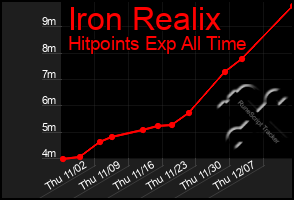 Total Graph of Iron Realix