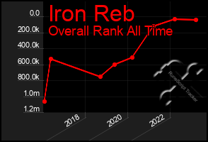Total Graph of Iron Reb