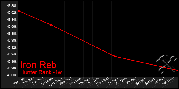 Last 7 Days Graph of Iron Reb