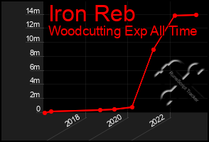 Total Graph of Iron Reb