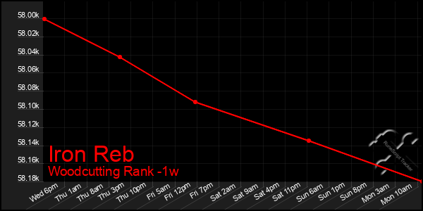Last 7 Days Graph of Iron Reb